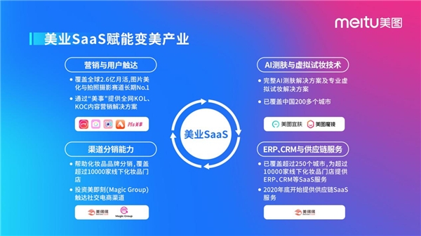 美圖2020年財(cái)報：聚焦“變美戰(zhàn)略”，打造會員生態(tài)+美業(yè)SaaS組合拳