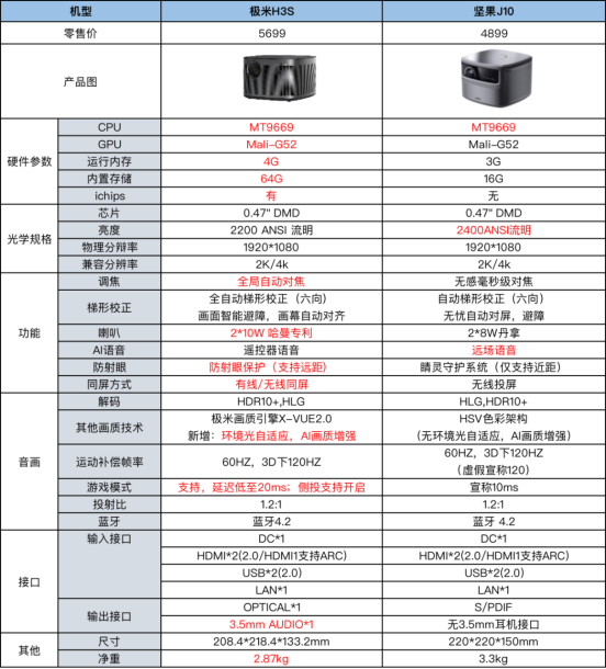極米H3S和堅(jiān)果J10誰(shuí)更值得入手？看完全方位對(duì)比之后你就明白了