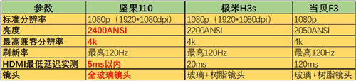 極米H3s正式開(kāi)售！與堅(jiān)果J10、當(dāng)貝F3比怎么樣？