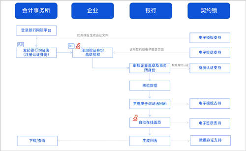 詢證函借助電子簽章，實(shí)現(xiàn)全面數(shù)字化辦理、提升審計(jì)業(yè)務(wù)效率