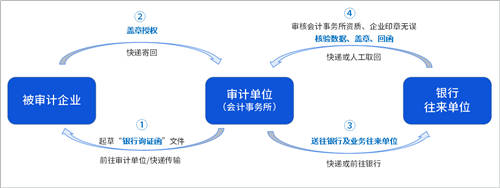 詢證函借助電子簽章，實(shí)現(xiàn)全面數(shù)字化辦理、提升審計(jì)業(yè)務(wù)效率