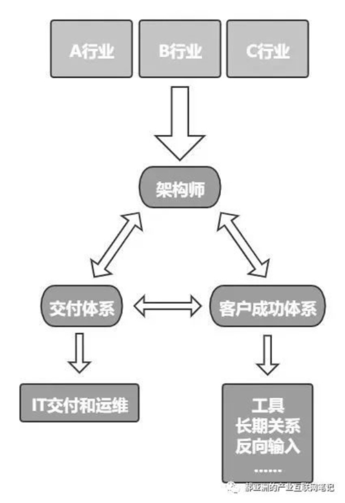 流程為王 I 騰訊產業(yè)互聯(lián)網筆記（一）