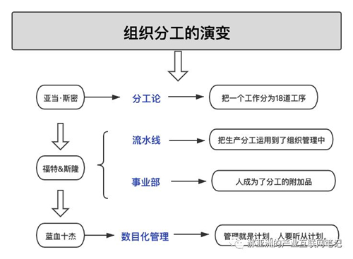 流程為王 I 騰訊產業(yè)互聯(lián)網筆記（一）