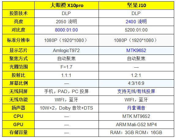 堅果J10 vs大眼橙X10Pro，雙十對決，誰的體驗(yàn)佳？