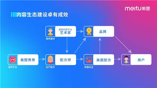 會員經(jīng)濟，才是美圖的“數(shù)字金礦”