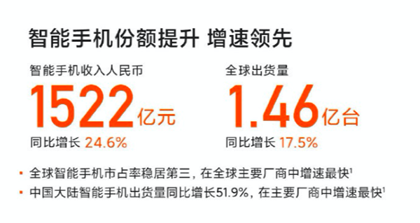 小米手機2月賣到全球第三，首款折疊屏手機MIX FOLD京東火熱預售中