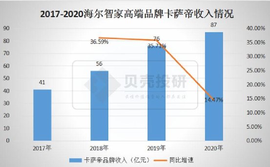 延續(xù)Q3趨勢，優(yōu)于Q3！海爾智家Q4業(yè)績持續(xù)高增長