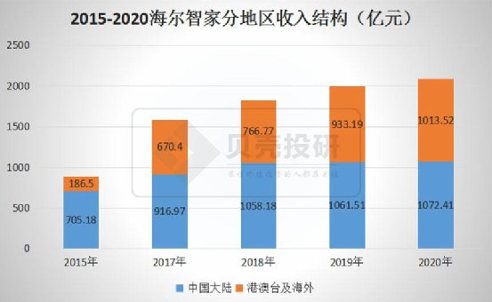延續(xù)Q3趨勢，優(yōu)于Q3！海爾智家Q4業(yè)績持續(xù)高增長