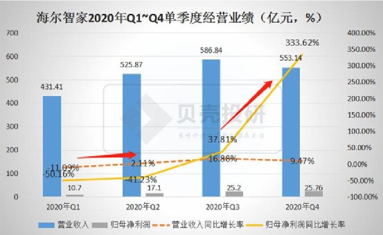 延續(xù)Q3趨勢，優(yōu)于Q3！海爾智家Q4業(yè)績持續(xù)高增長
