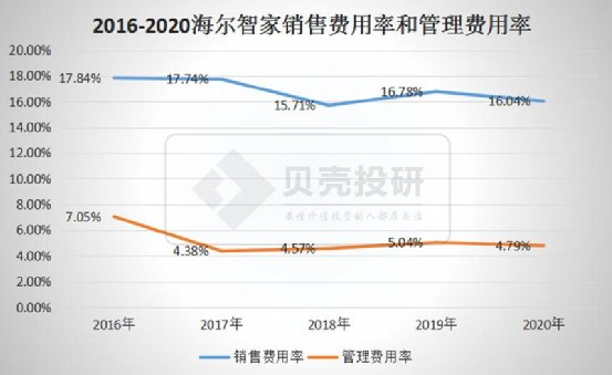 延續(xù)Q3趨勢，優(yōu)于Q3！海爾智家Q4業(yè)績持續(xù)高增長