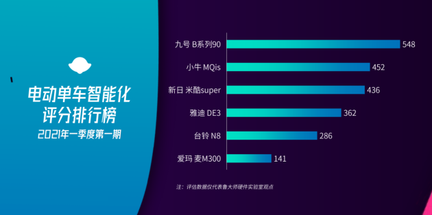僅僅是質(zhì)量還不夠，從魯大師排行榜看電動(dòng)兩輪車(chē)下一步發(fā)展！