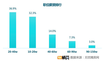 無憂精英網(wǎng)發(fā)布春季跳槽調(diào)查——精英人才供求兩旺，職業(yè)選擇穩(wěn)健為王