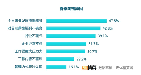 無憂精英網(wǎng)發(fā)布春季跳槽調(diào)查——精英人才供求兩旺，職業(yè)選擇穩(wěn)健為王