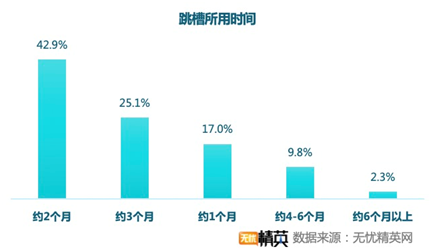 無憂精英網(wǎng)發(fā)布春季跳槽調(diào)查——精英人才供求兩旺，職業(yè)選擇穩(wěn)健為王