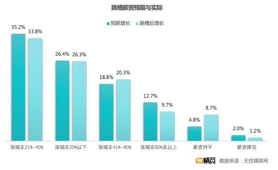 無憂精英網(wǎng)發(fā)布春季跳槽調(diào)查——精英人才供求兩旺，職業(yè)選擇穩(wěn)健為王