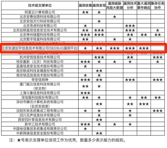 知道創(chuàng)宇再獲CNVD 12星最高榮譽，務(wù)實是安全研究的基石