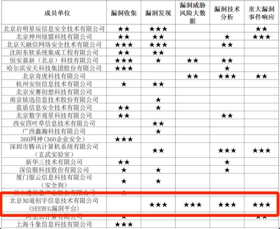 知道創(chuàng)宇再獲CNVD 12星最高榮譽，務(wù)實是安全研究的基石