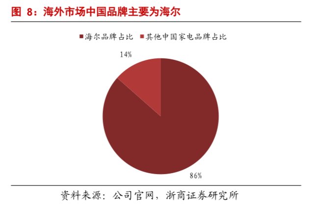 業(yè)績超預(yù)期，機構(gòu)看好！海爾智家盈利能力改善顯著打開增長通道