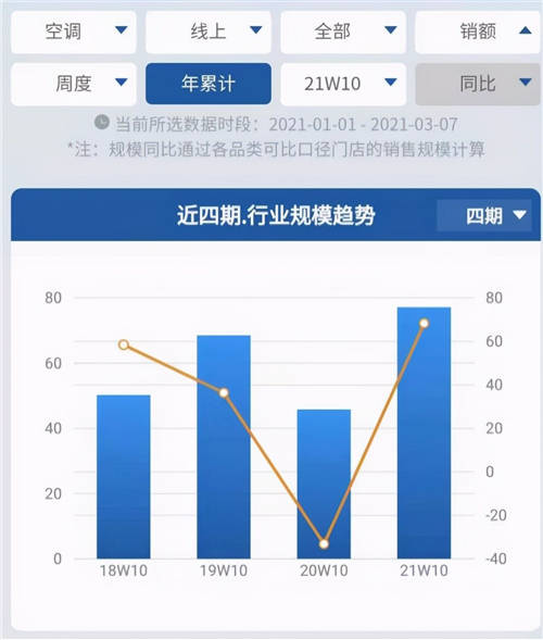 未來(lái)空調(diào)業(yè)增量在哪？年輕人正用實(shí)際行動(dòng)回答