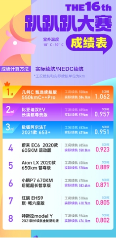 NEDC可不可信還得看車型？極狐阿爾法T車主實測告訴你答案