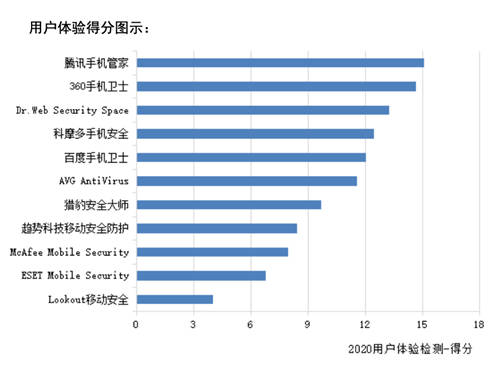 賽可達(dá)全球手機安全軟件橫評報告出爐：騰訊手機管家獲得第一