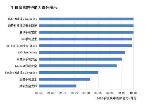 賽可達(dá)全球手機安全軟件橫評報告出爐：騰訊手機管家獲得第一