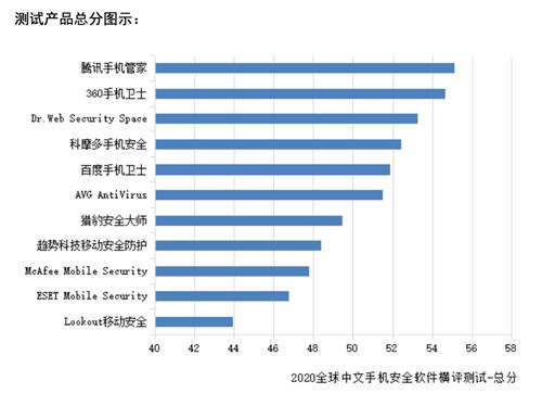 賽可達(dá)全球手機安全軟件橫評報告出爐：騰訊手機管家獲得第一