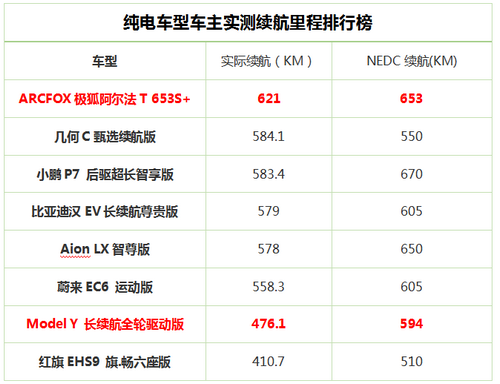 實際續(xù)航里程絕殺Model Y 這款智能豪華純電SUV夠硬核！