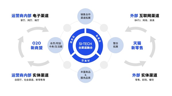 【運營商數(shù)智化轉(zhuǎn)型路徑】思特奇以全渠道運營助推數(shù)據(jù)化發(fā)展