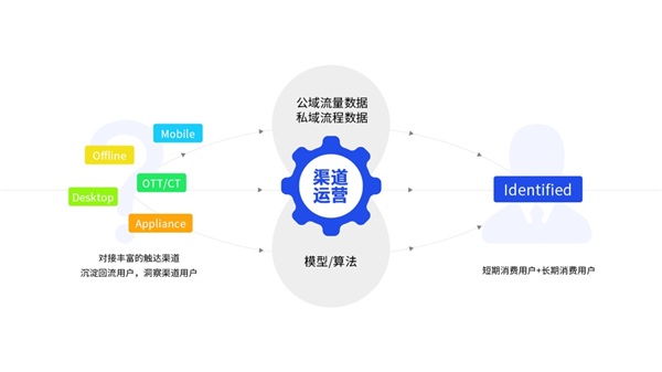 【運營商數(shù)智化轉(zhuǎn)型路徑】思特奇以全渠道運營助推數(shù)據(jù)化發(fā)展