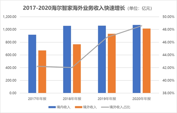 起承轉合！海爾智家的長期主義