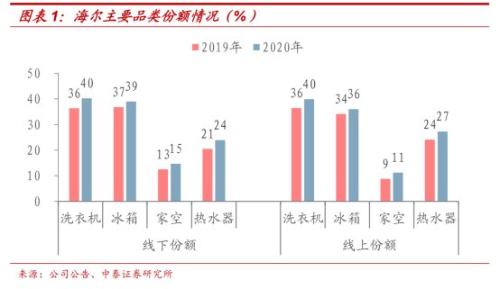 強(qiáng)勁增長！海爾智家找準(zhǔn)錨定點(diǎn)