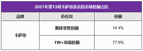 靠場(chǎng)景拿下份額近8成！高端衣物護(hù)理用戶首選卡薩帝
