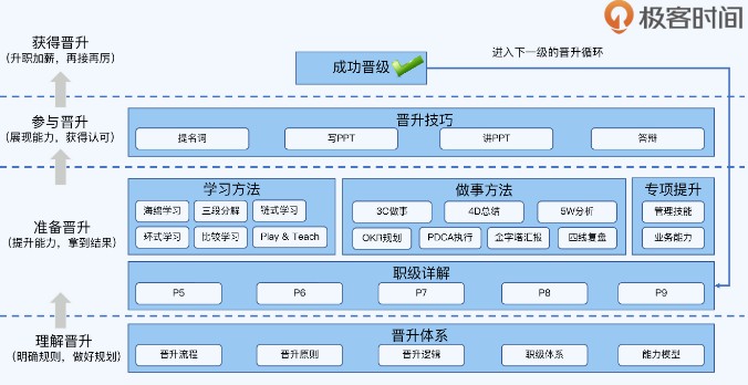 極客時間推出高實(shí)用性課程，打通大廠晉升“捷徑”
