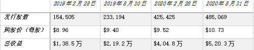 老虎證券ESOP：美港A股三地上市，高瓴連投8次，百濟(jì)神州的股權(quán)激勵(lì)“最會(huì)花錢”！