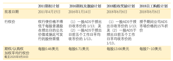 老虎證券ESOP：美港A股三地上市，高瓴連投8次，百濟(jì)神州的股權(quán)激勵(lì)“最會(huì)花錢”！