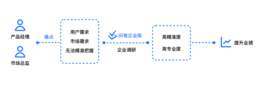 騰訊問卷企業(yè)版發(fā)布，聯(lián)合騰訊云提供企業(yè)級調(diào)研服務(wù)