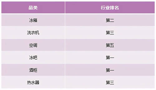 從智能家電到智慧家庭，卡薩帝換道場景14周行業(yè)TOP2