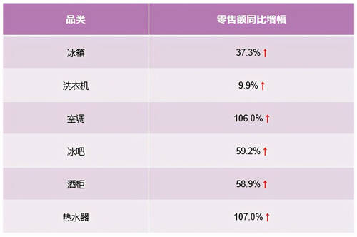從智能家電到智慧家庭，卡薩帝換道場景14周行業(yè)TOP2