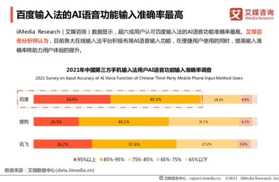 艾媒報告：百度輸入法超八成用戶滿意，超九成用戶認(rèn)可輸入效率