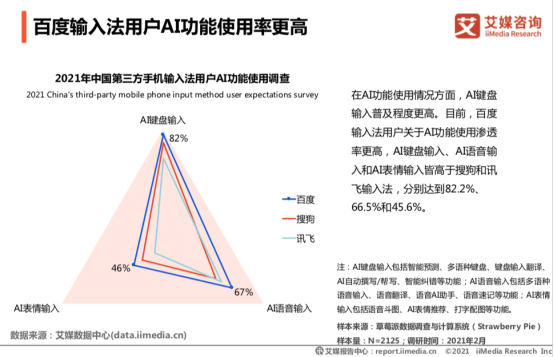 艾媒報告：百度輸入法超八成用戶滿意，超九成用戶認(rèn)可輸入效率