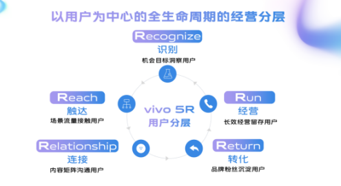 vivo“聚光計劃”上線，全方位助力社交工具行業(yè)提效