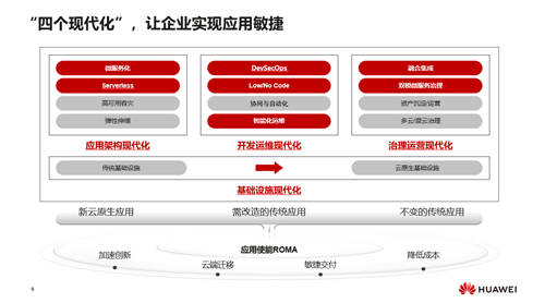 華為云汪維敏：“四個(gè)現(xiàn)代化”，讓企業(yè)實(shí)現(xiàn)應(yīng)用敏捷