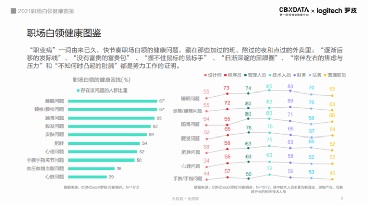 超九成白領(lǐng)存在健康困擾，職場人的健康誰來守護？