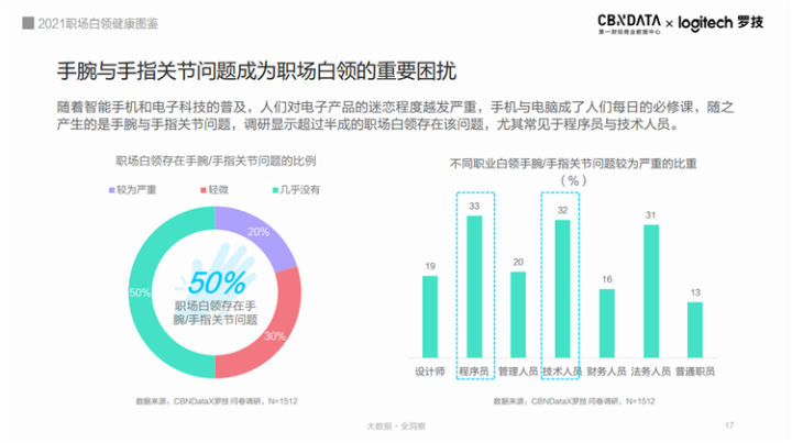 超九成白領(lǐng)存在健康困擾，職場人的健康誰來守護？