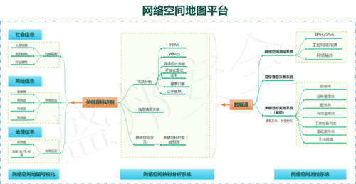 同時入選IDC等權(quán)威第三方機構(gòu)報告的網(wǎng)絡(luò)空間測繪技術(shù)長什么樣？