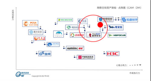 同時入選IDC等權(quán)威第三方機構(gòu)報告的網(wǎng)絡(luò)空間測繪技術(shù)長什么樣？