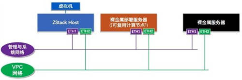 詳解ZStack Cloud v4.0新功能：彈性裸金屬、云平臺(tái)監(jiān)控等全面上新！
