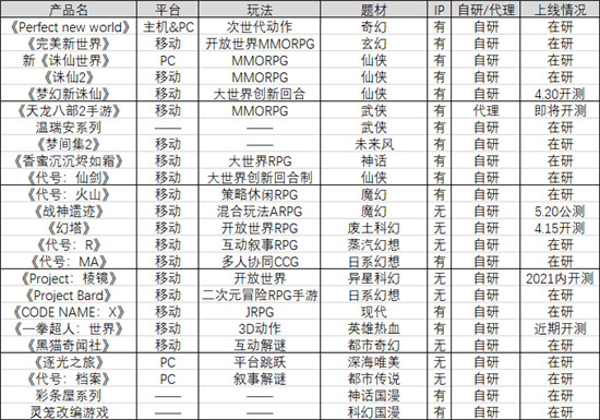 一口氣公布近30款重點(diǎn)新品和重磅IP，這還是完美世界嗎？