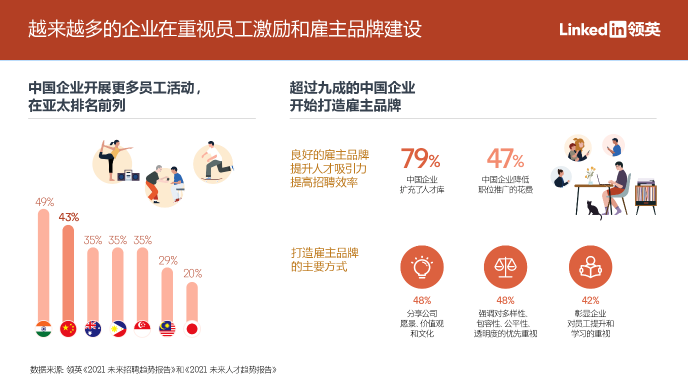領(lǐng)英：九成中國(guó)企業(yè)通過(guò)數(shù)據(jù)洞察做出人才決策，亞太地區(qū)排名第一